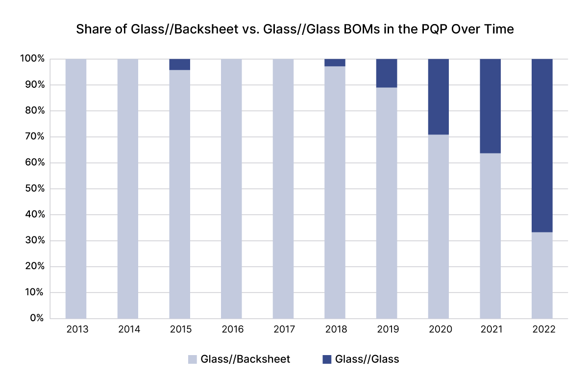 Data chart: share of glass//backsheet vs glass//glass BOMs in PVEL's PQP over time