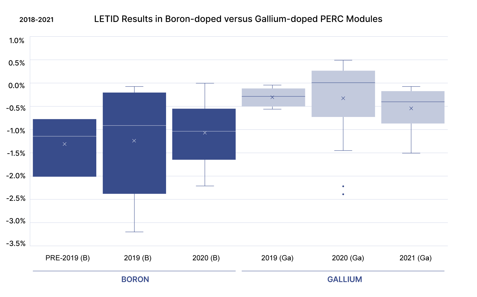 Data chart: LETID results in boron-doped versus gallium-doped PERC modules