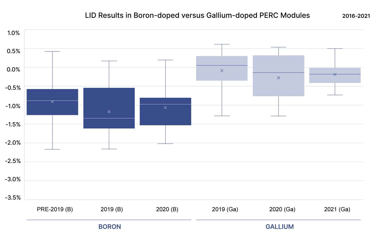 Data chart: LID results in boron-doped versus gallium-doped PERC modules
