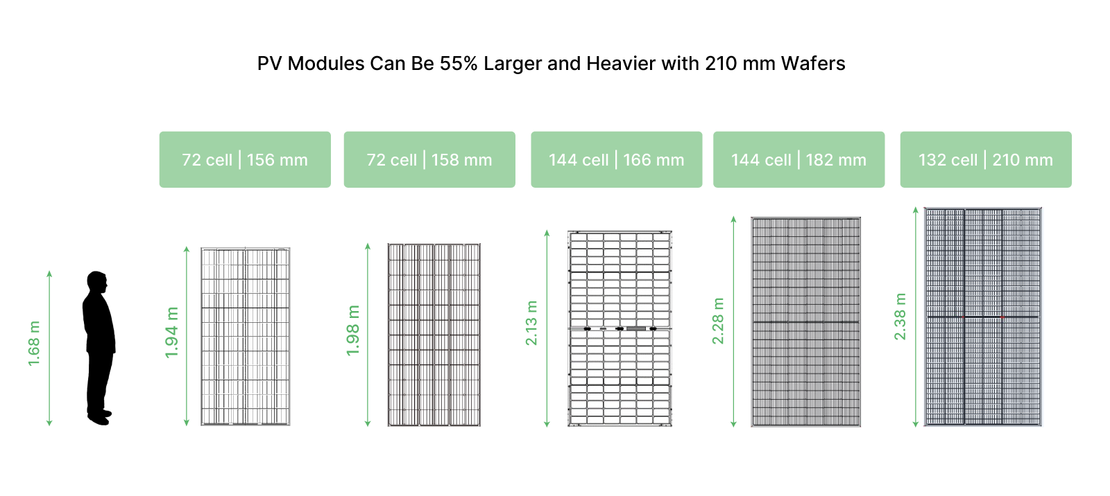 Graphic: size comparison of pv modules by number of cells