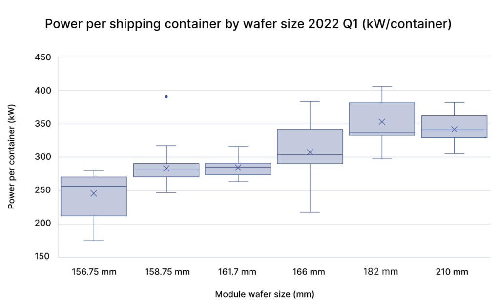 The 2022 pvel pv module reliability scorecard